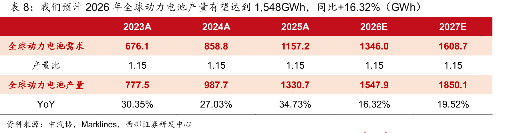 我们预计2026年全球动力电池产量有望达到1,548GWh，同比+16.32%（GWh）