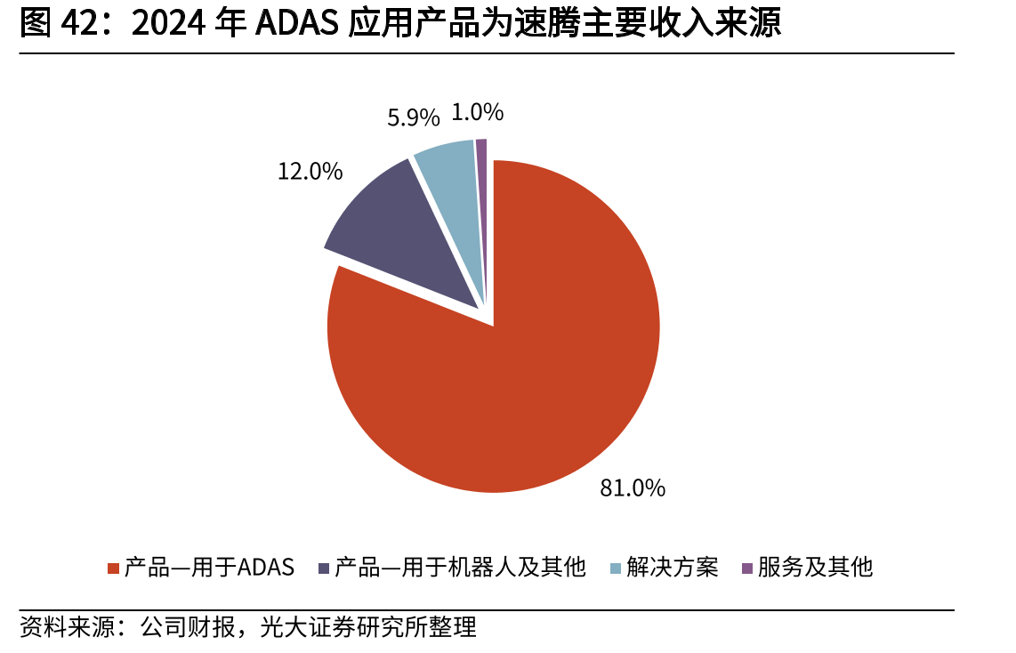 2024年ADAS应用产品为速腾主要收入来源