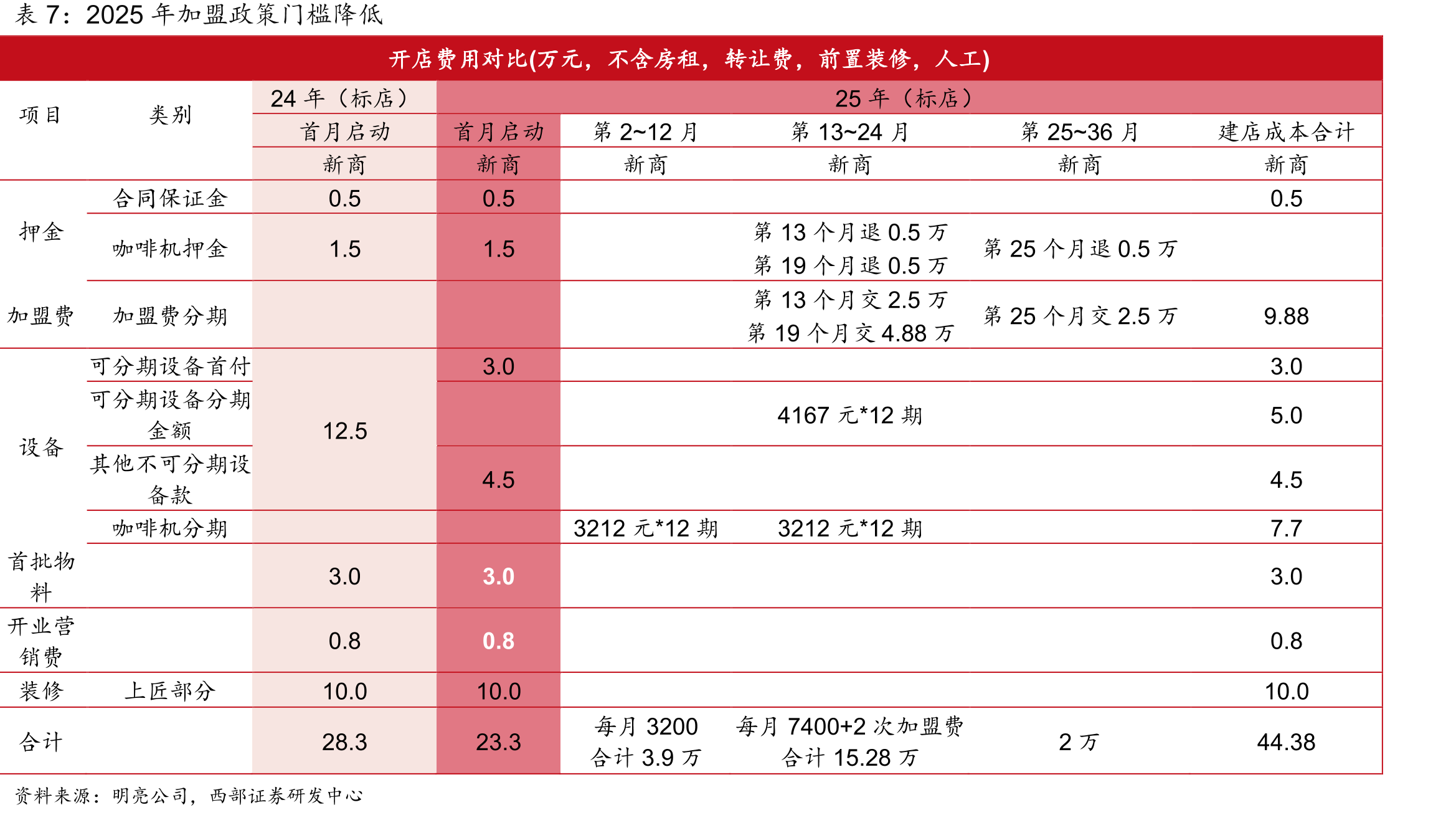 2021-2024年前三季度前8关键省份店数占比_第4页