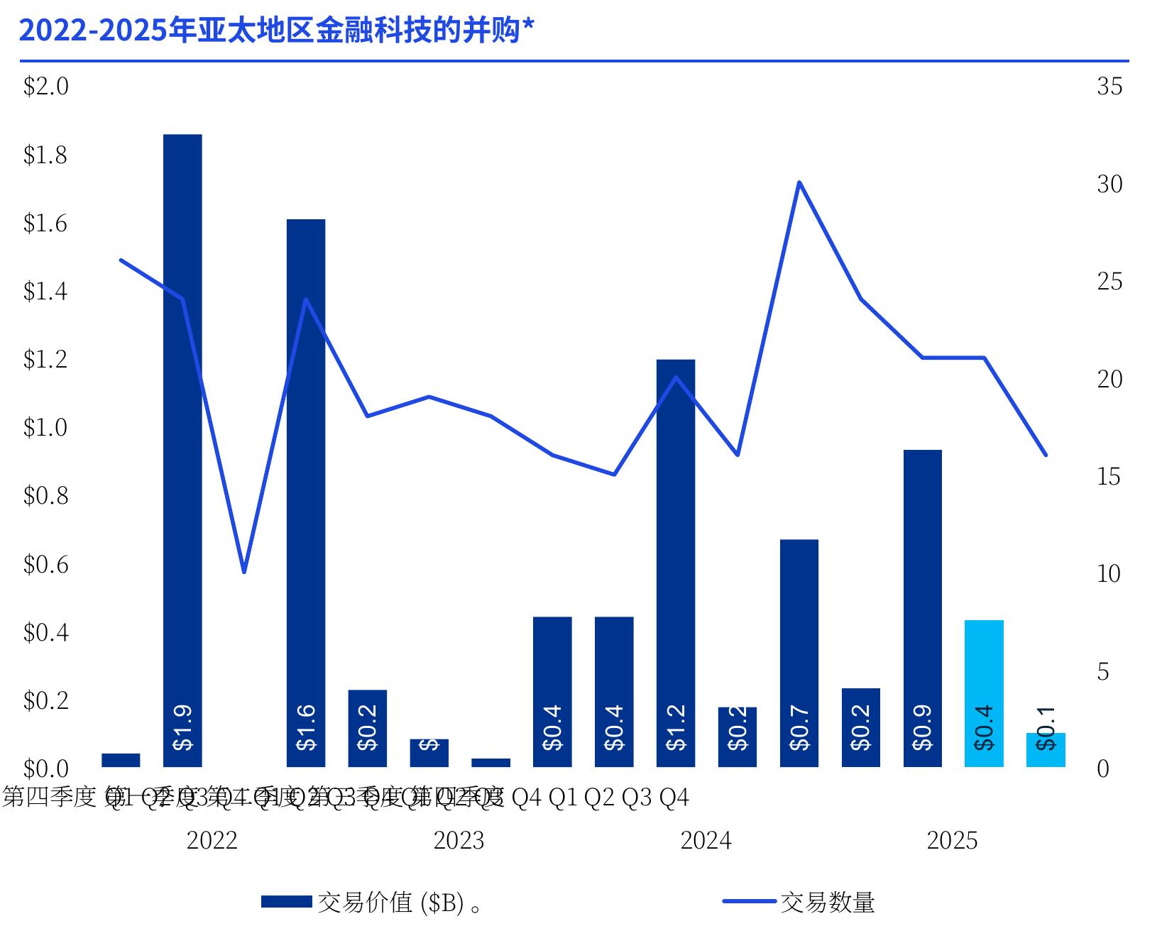 2022-2025年EMEA金融科技的中位并购规模（百万美元） *_第4页