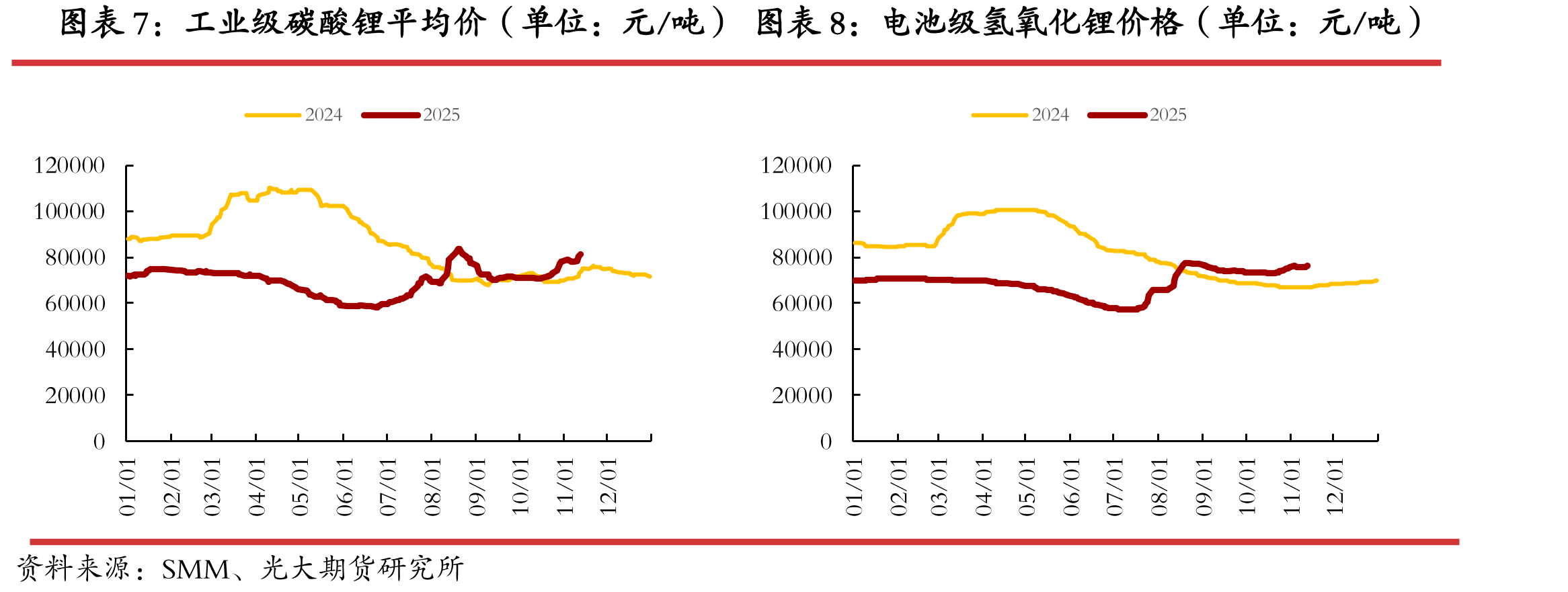 钴酸锂电芯价格（单位：元/Ah）_第2页