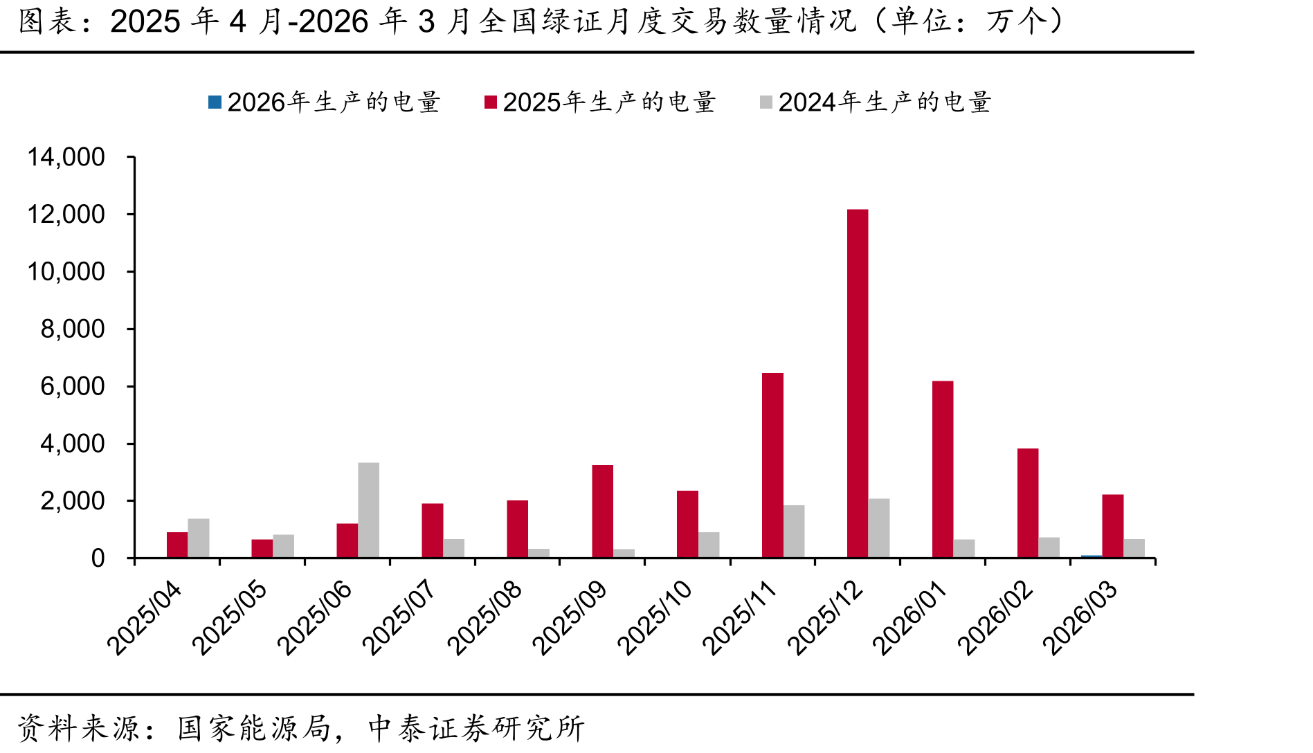 2025年4月-2026年3月全国绿证月度交易数量情况（单位：万个）