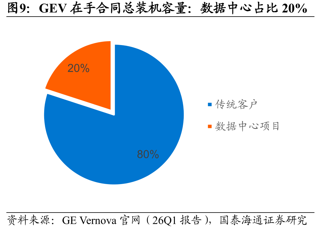 GEV在手合同总装机容量：数据中心占比20%