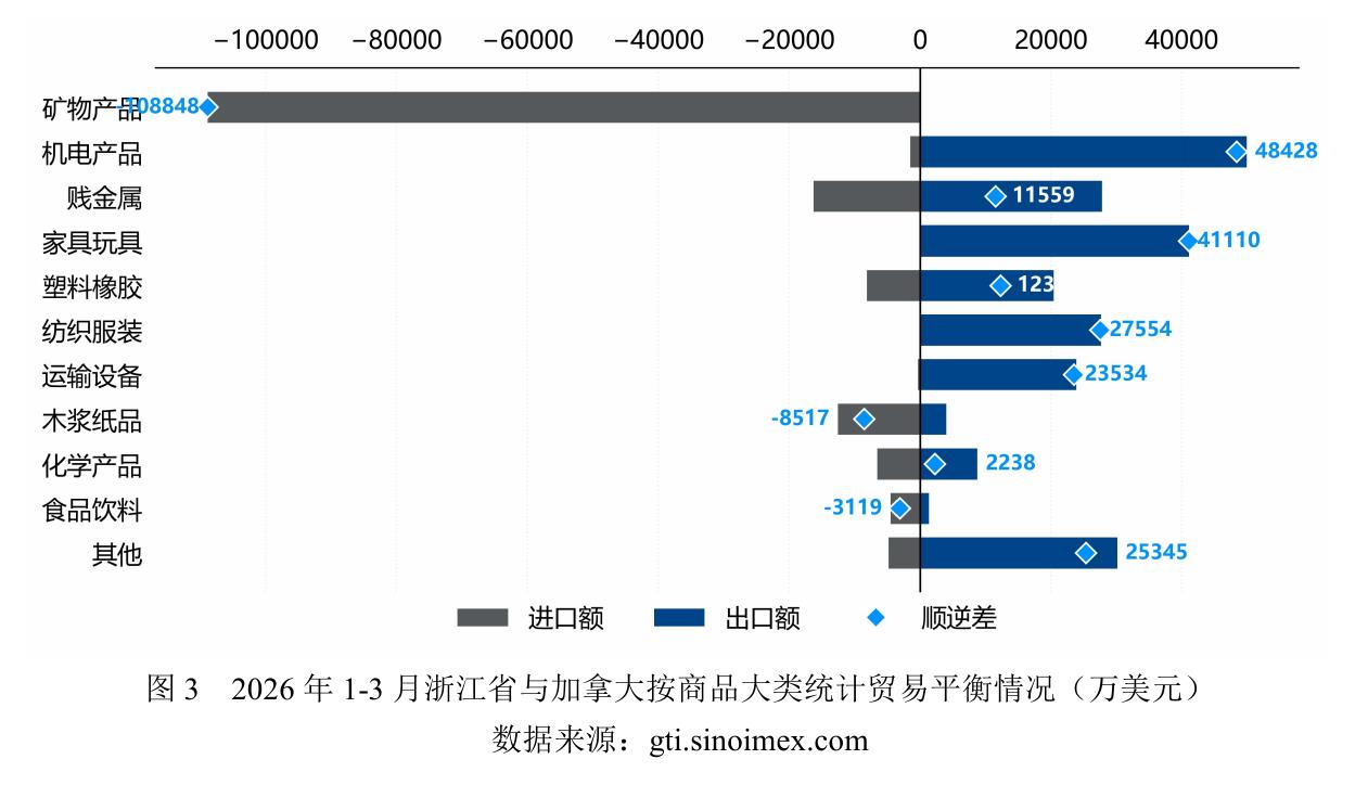 图32026年 1-3月浙江省与加拿大按商品大类统计贸易平衡情况（万美元)