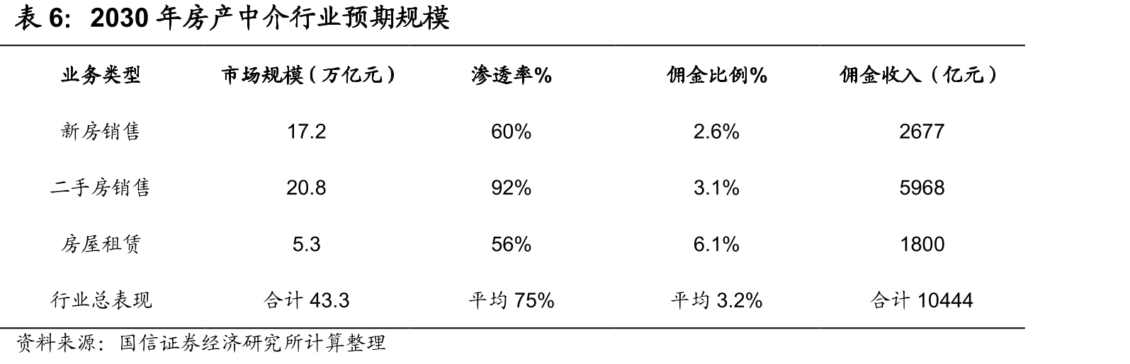 房屋租赁渗透率_第5页