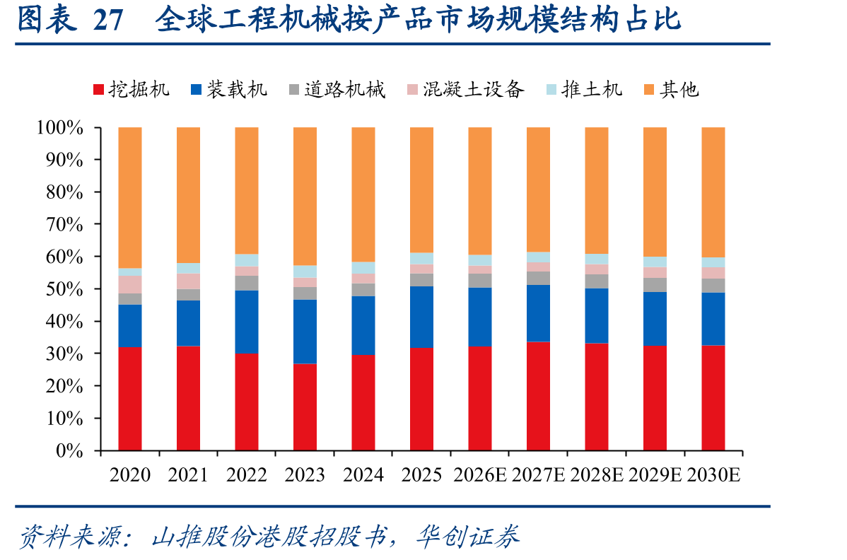 图表27全球工程机械按产品市场规模结构占比
