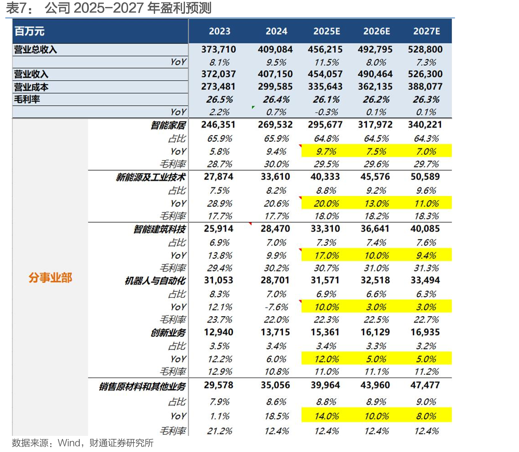 2017-2027E全球家电压缩机&电机市场销售额规模（亿元）_第4页