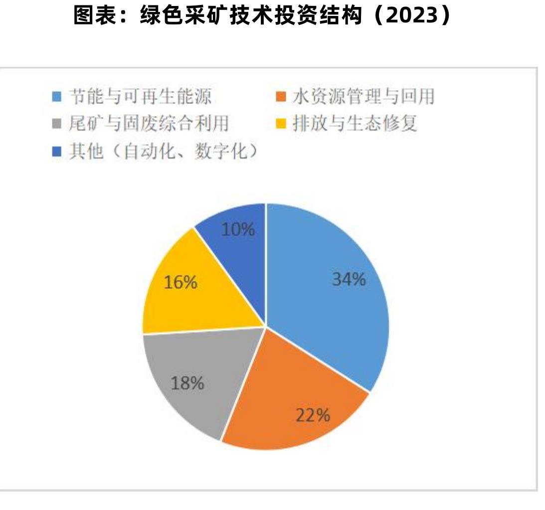 图表：国家级绿色矿山占比_第3页