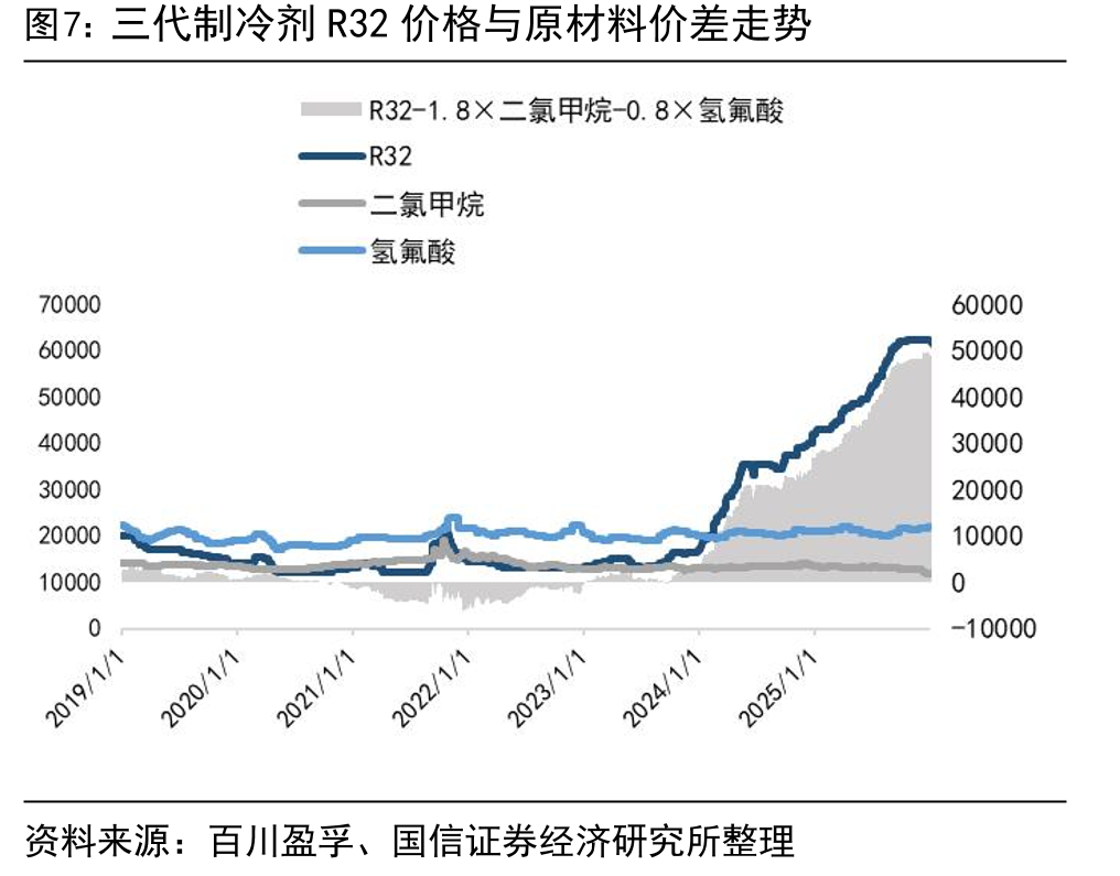 我国R125周度开工负荷率变化_第5页