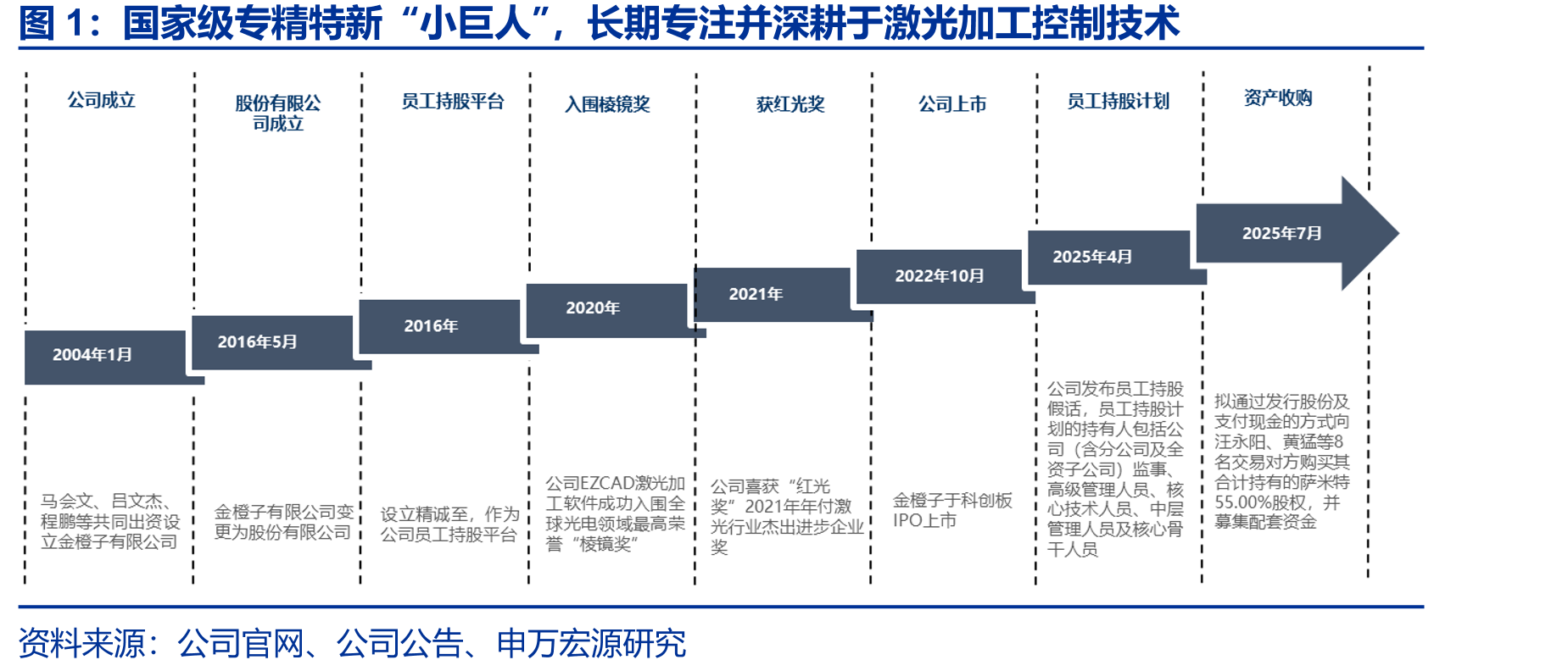 国家级专精特新“小巨人”，长期专注并深耕于激光加工控制技术