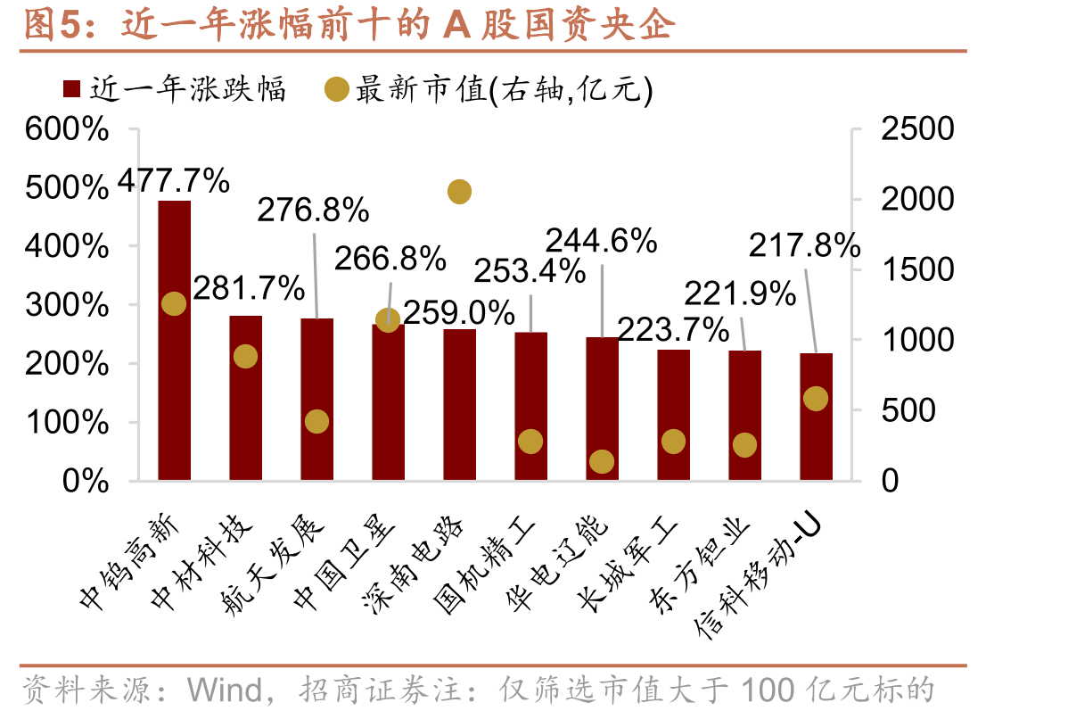 近一年涨幅前十的A股国资央企