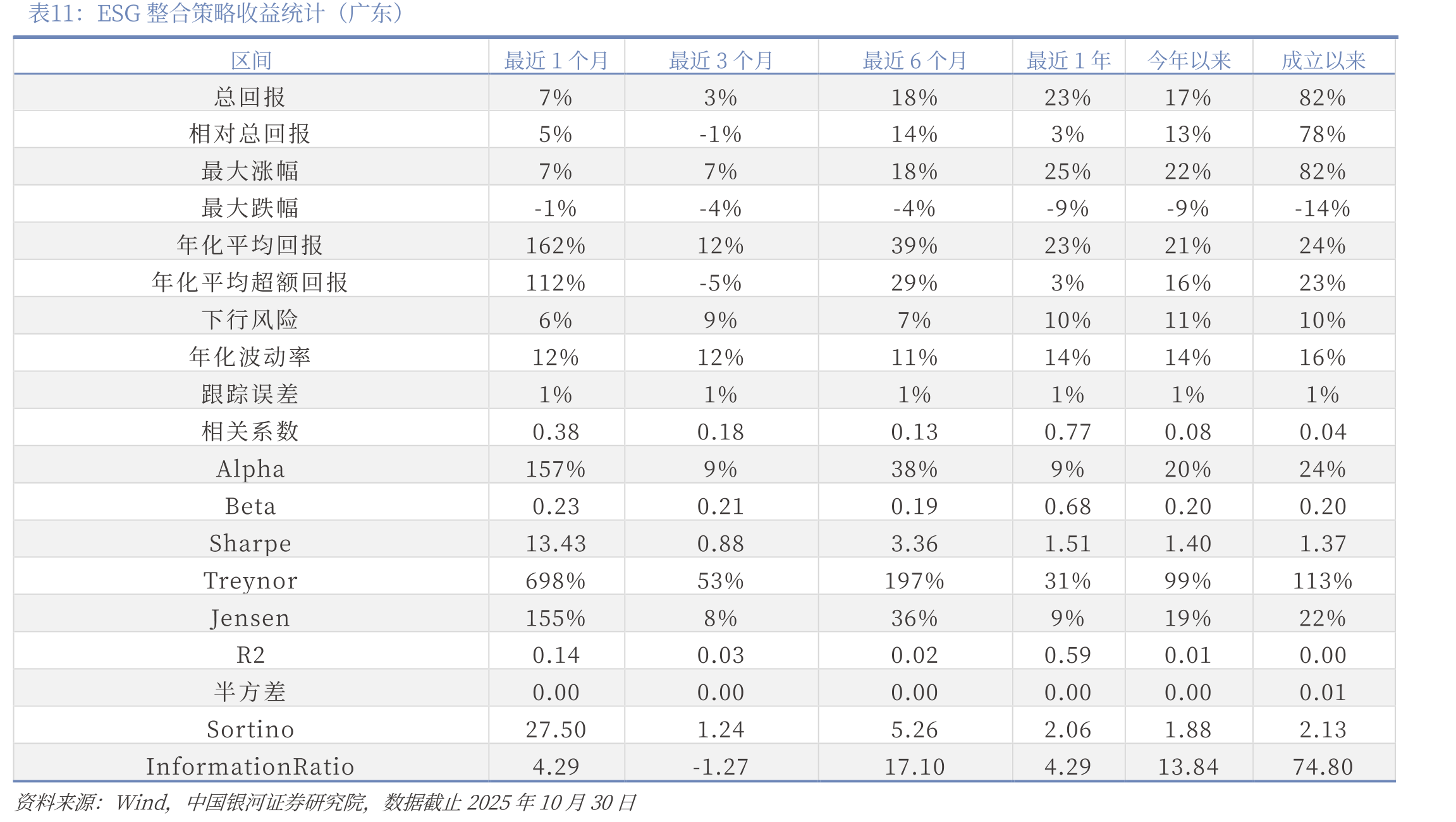 ESG整合策略收益统计（广东）