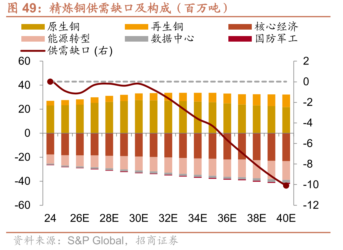 精炼铜供需缺口及构成（百万吨）
