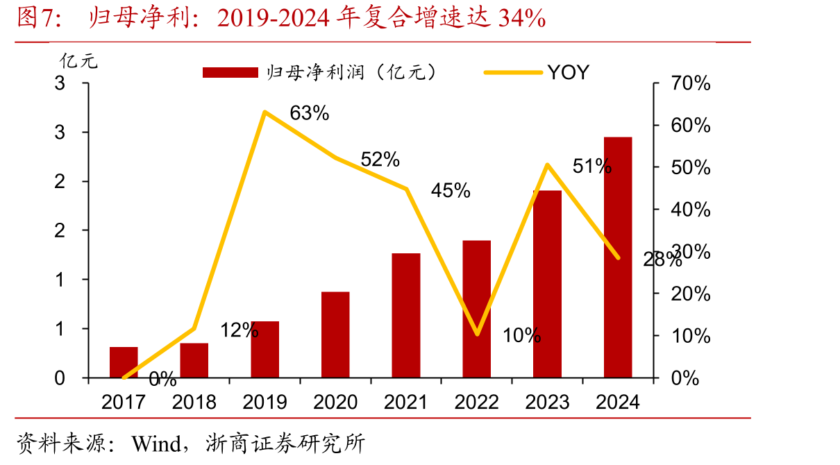 股权架构稳定，实控人胡智勇持股比例约30%（截止2025年一季报）_第5页