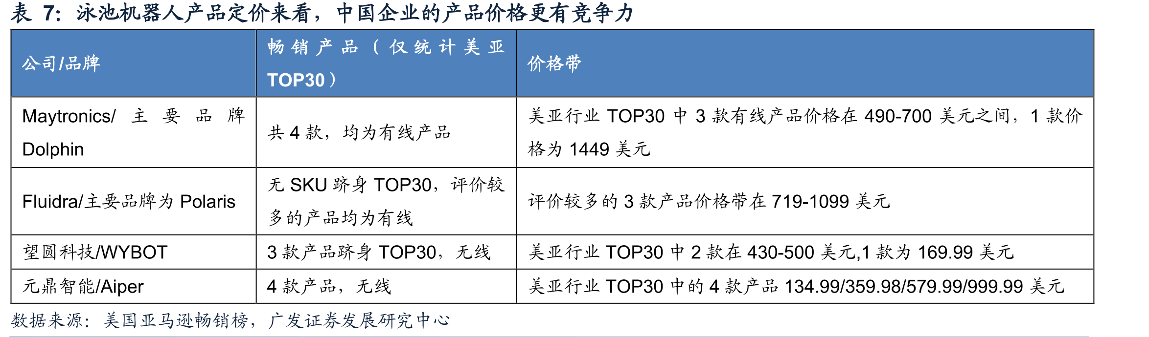 泳池机器人产品定价来看，中国企业的产品价格更有竞争力