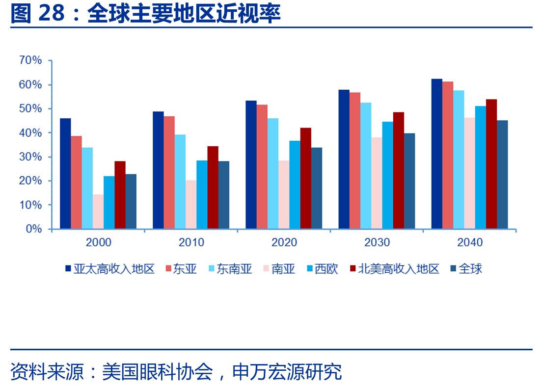 全球主要地区近视率