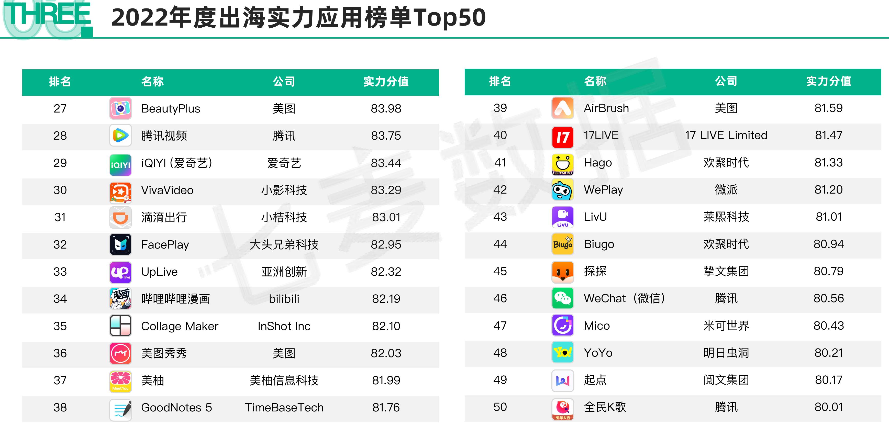 2022全球霸榜实力应用Top10_第2页