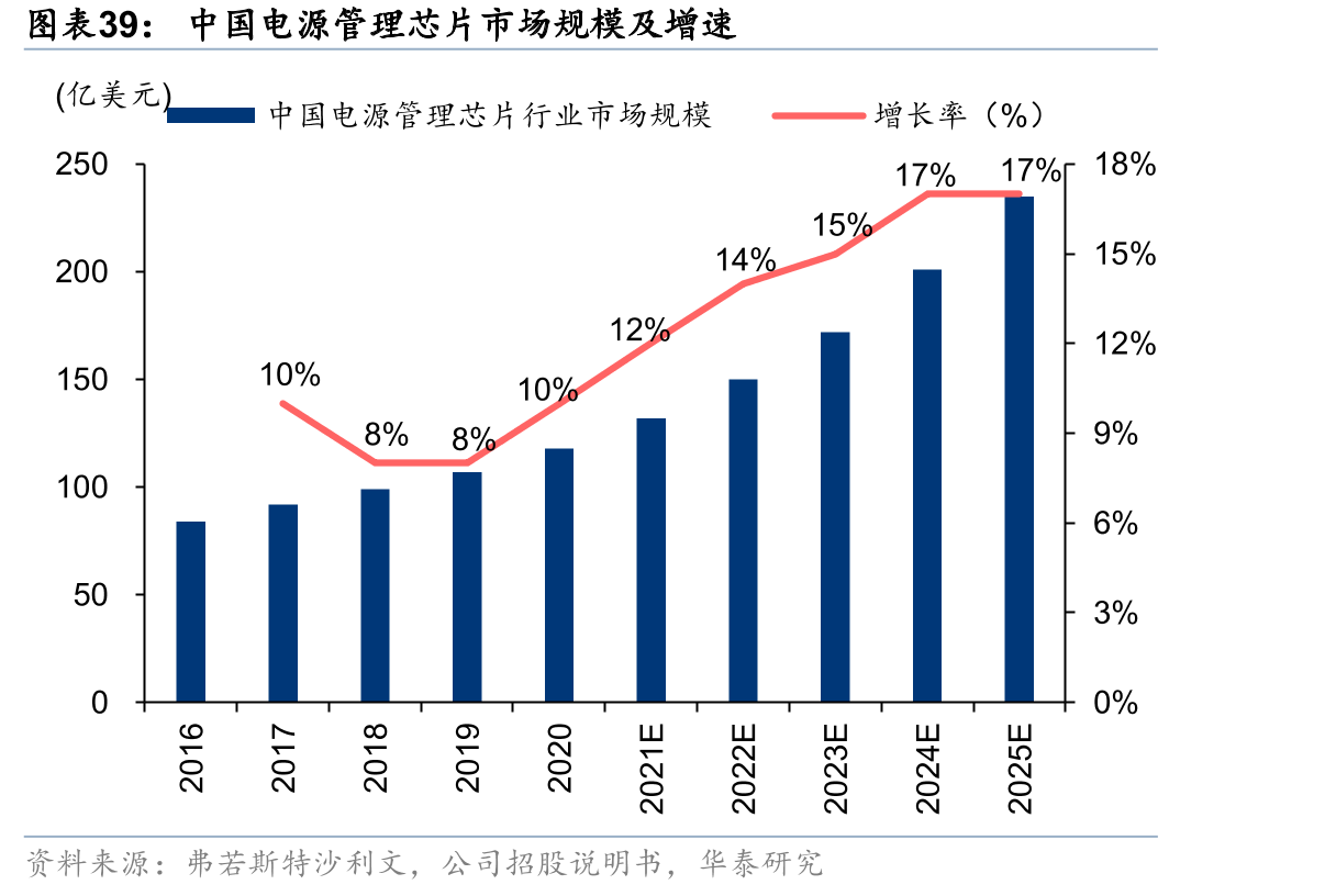 中国电源管理芯片市场规模及增速