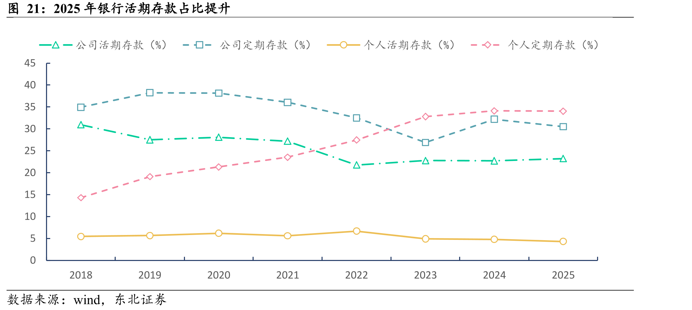 2025年银行活期存款占比提升