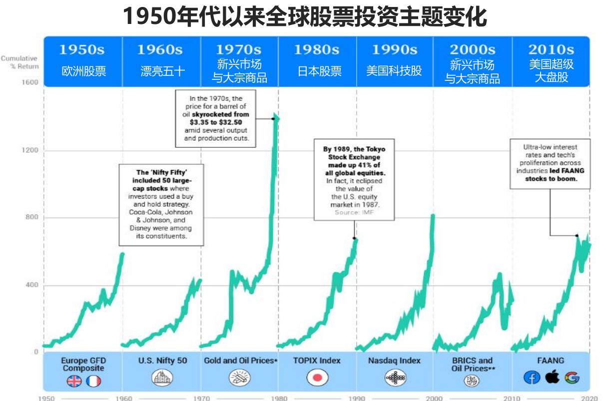 1950年代以来全球股票投资主题变化
