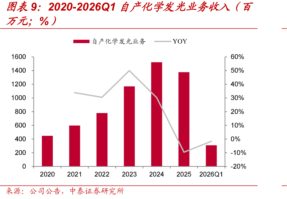 中国自免类靶向药主要适应症竞争格局_第2页