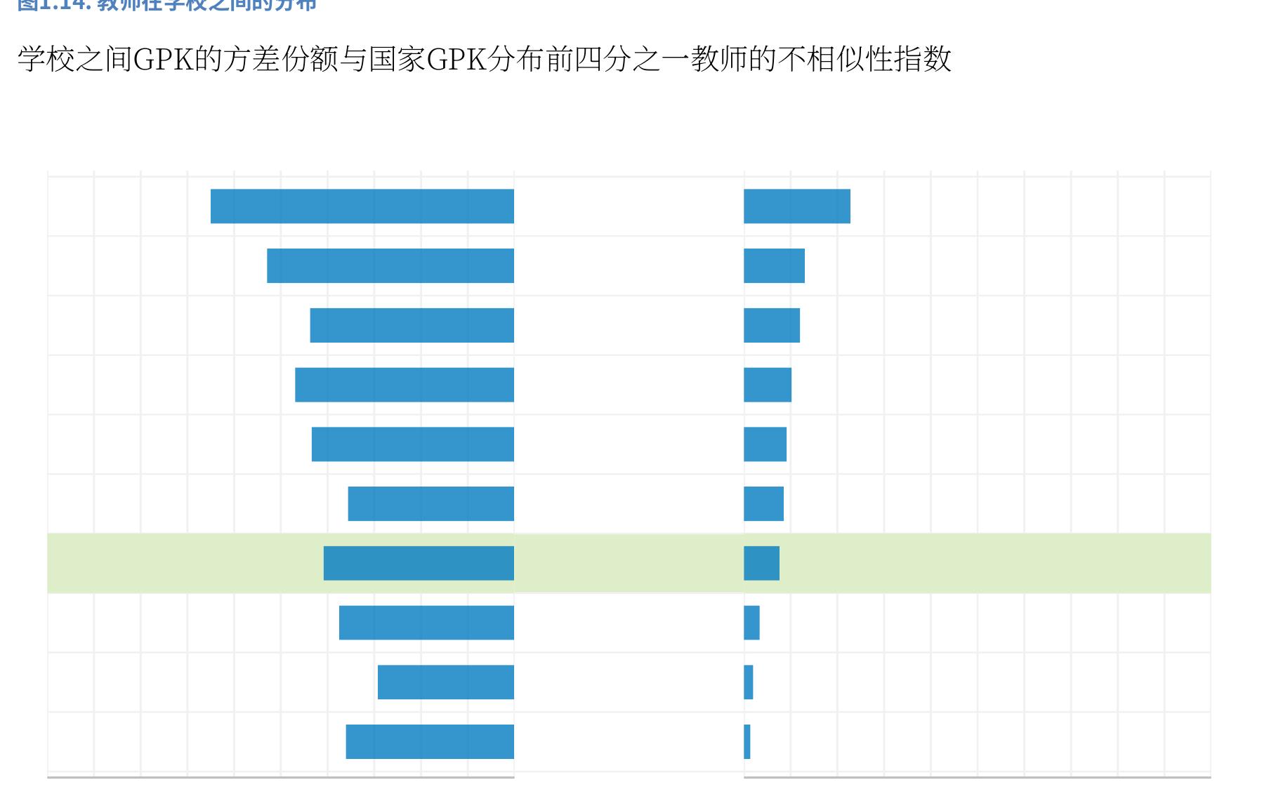 学校之间GPK的方差份额与国家GPK分布前四分之一教师的不相似性指数