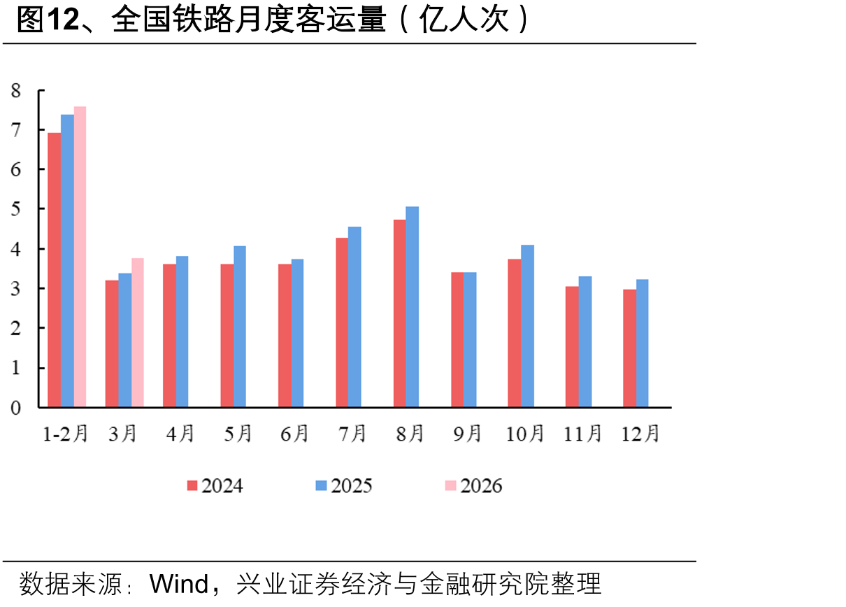 图12、全国铁路月度客运量（亿人次）