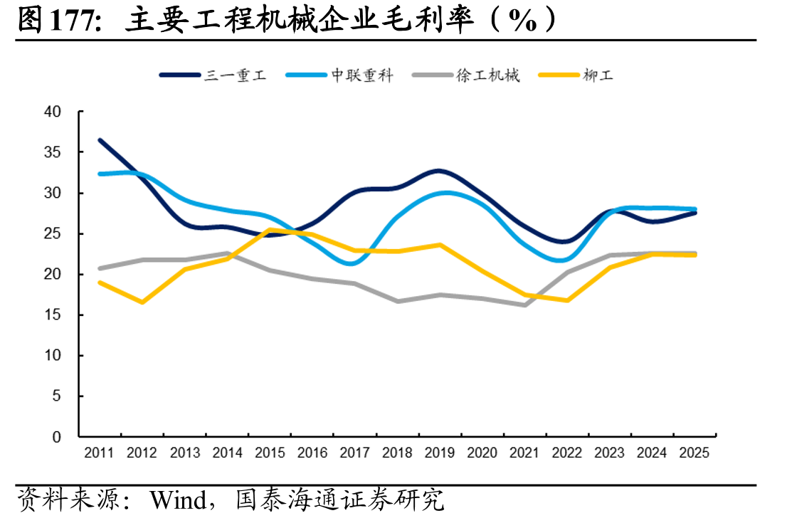 主要工程机械企业毛利率（%）