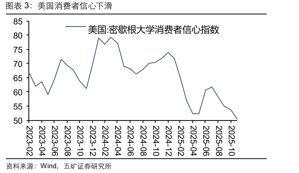 美国消费者信心下滑