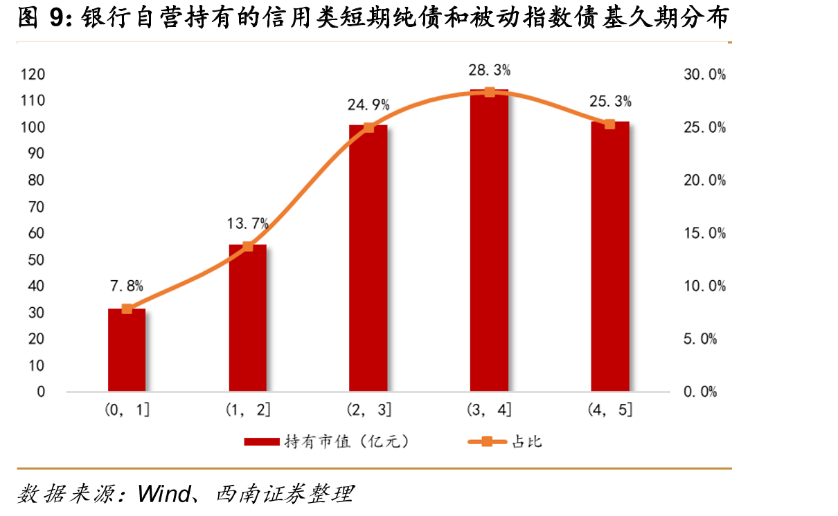 银行自营持有的信用类短期纯债和被动指数债基久期分布