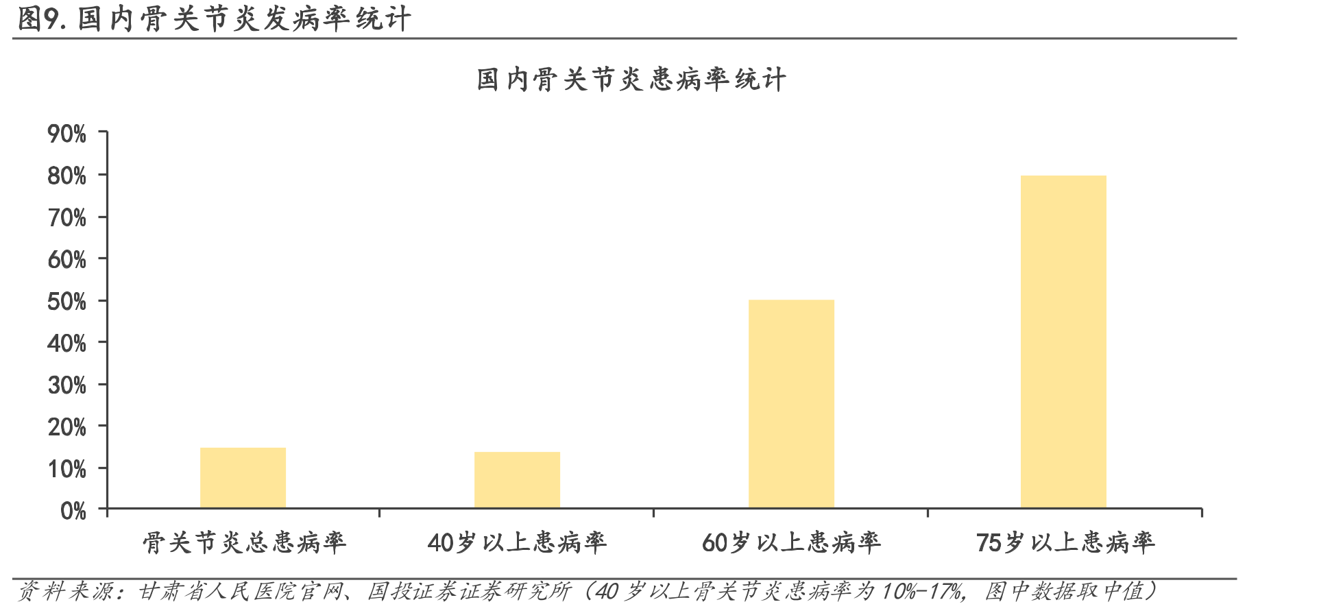 图9.国内骨关节炎发病率统计