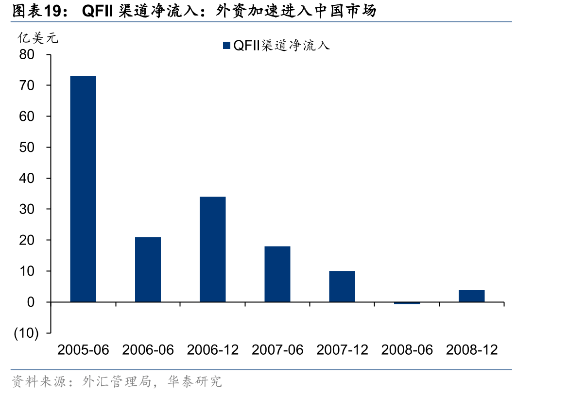 QFII渠道净流入：外资加速进入中国市场