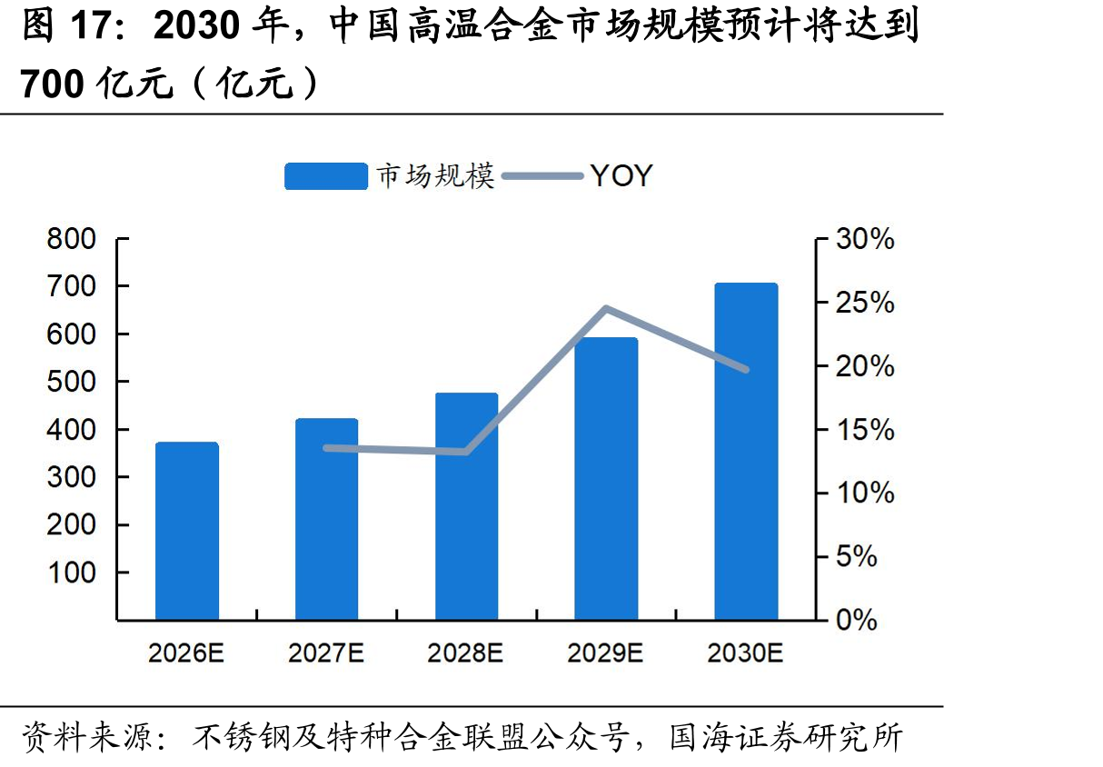 2030年，中国高温合金市场规模预计将达到