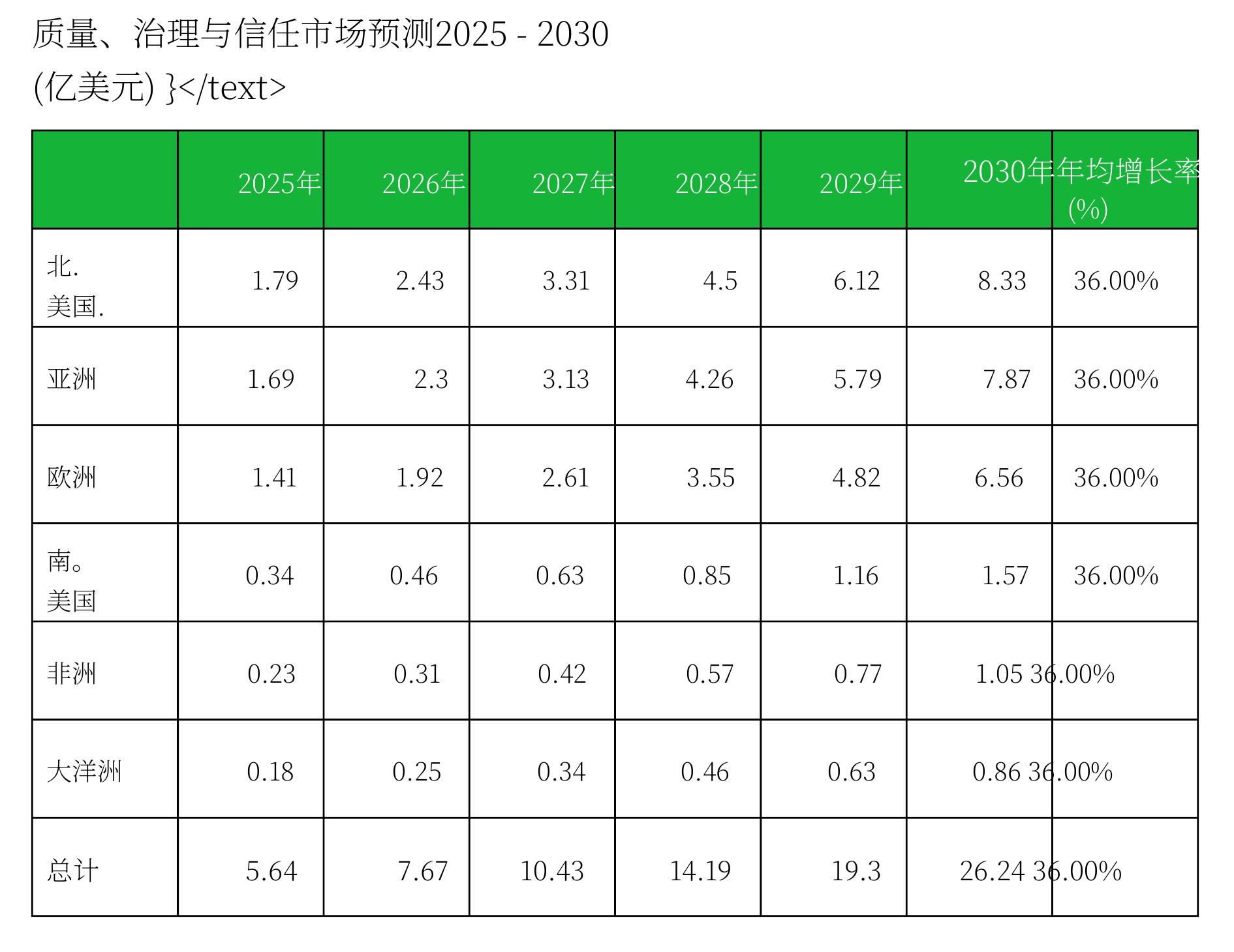 质量、治理与信任市场预测2025 - 2030 (亿美元)