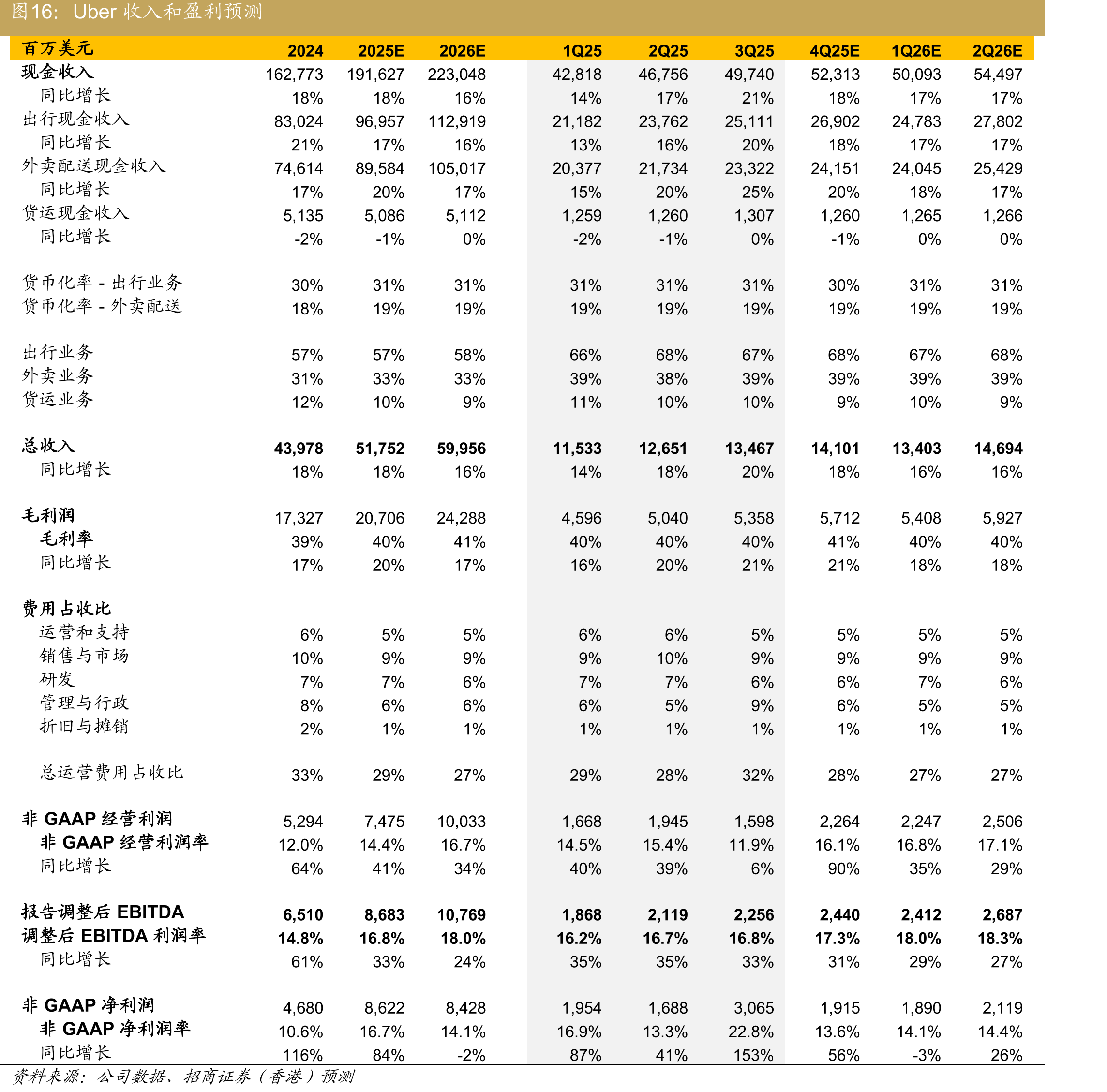 Waymo与Tesla出行次数市场份额_第4页