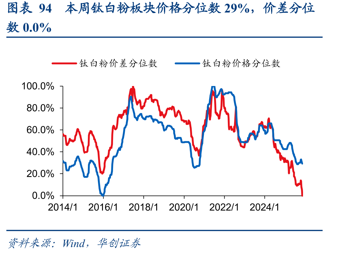 图表126本周普通级三氯氢硅价格不变（元/吨）_第5页