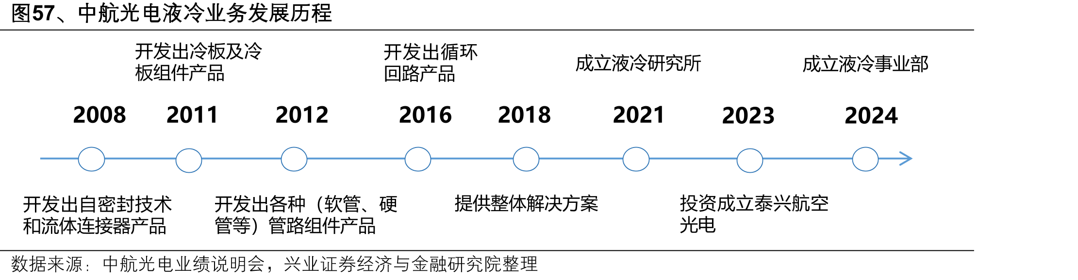 图57、中航光电液冷业务发展历程