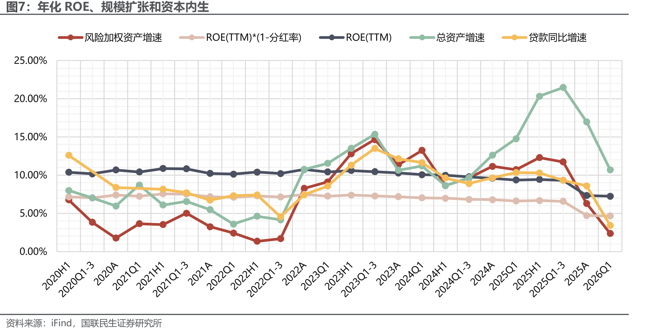 年化ROE、规模扩张和资本内生