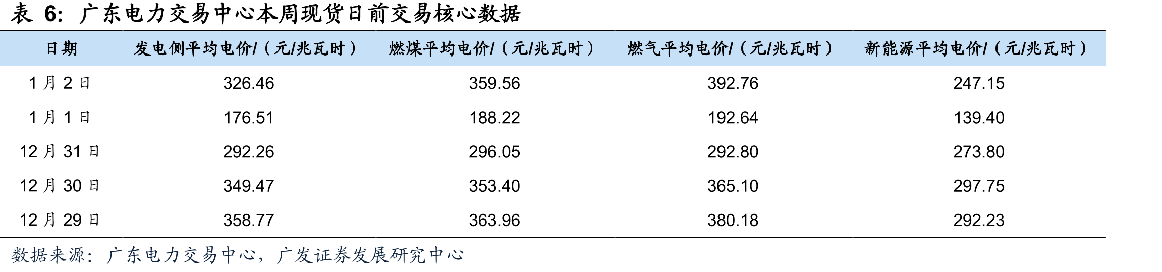 广东电力交易中心现货日前交易情况（单：元/兆瓦时）_第3页