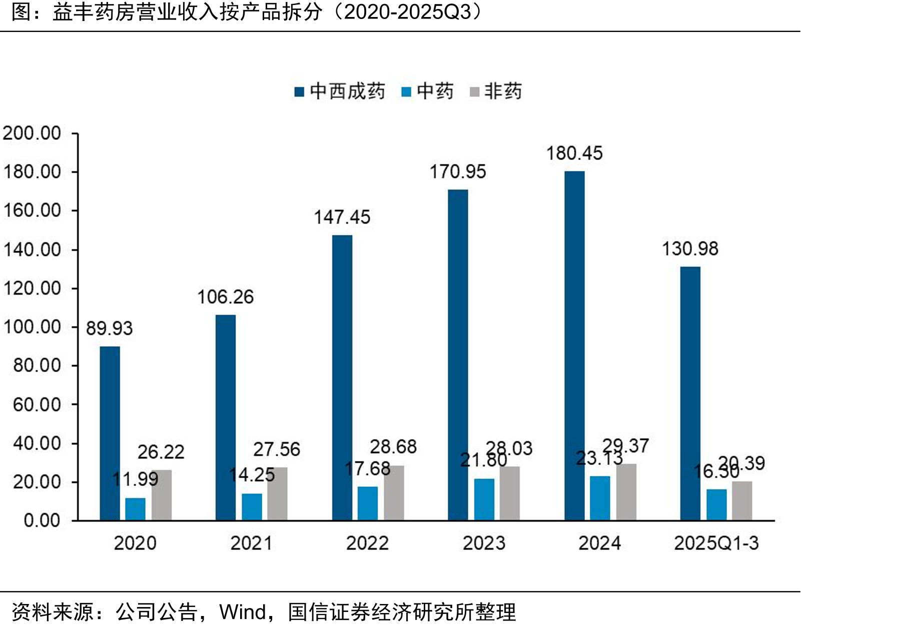 益丰药房营业收入按产品拆分（2020-2025Q3）