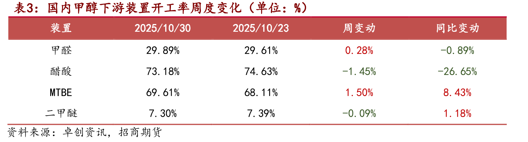 海外能源价格情况_第3页