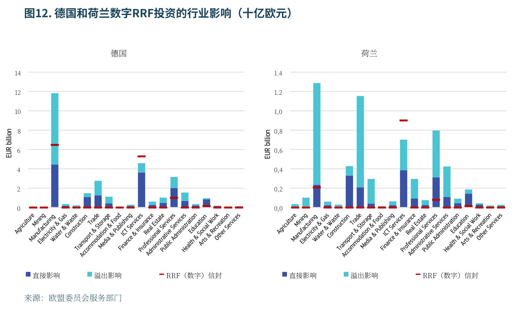 图12：.德国和荷兰数字RRF投资的行业影响（十亿欧元）