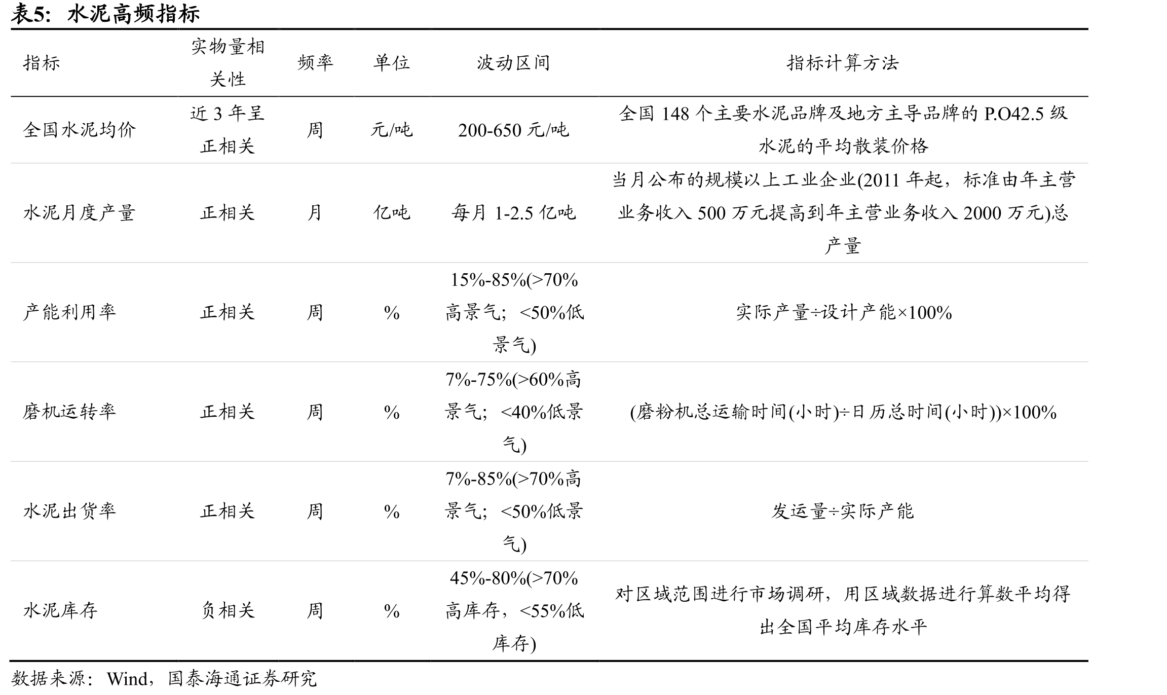 基建投资与水泥产量变动具有关联性_第5页