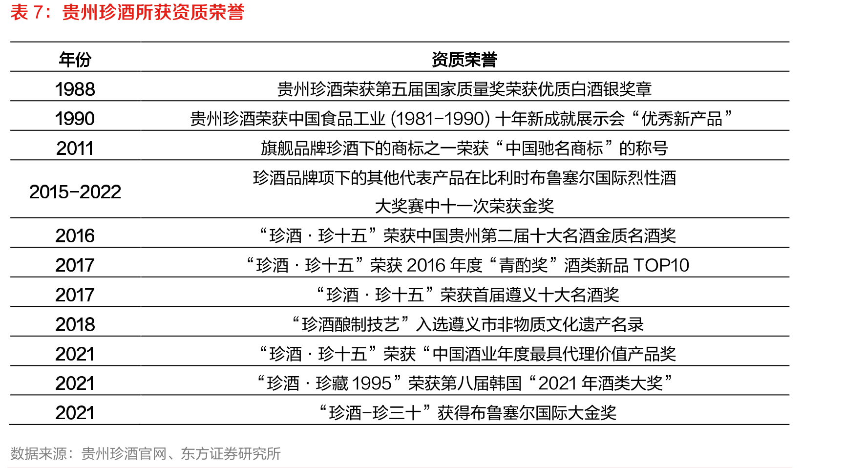 珍酒李渡分品牌营收占比情况_第5页