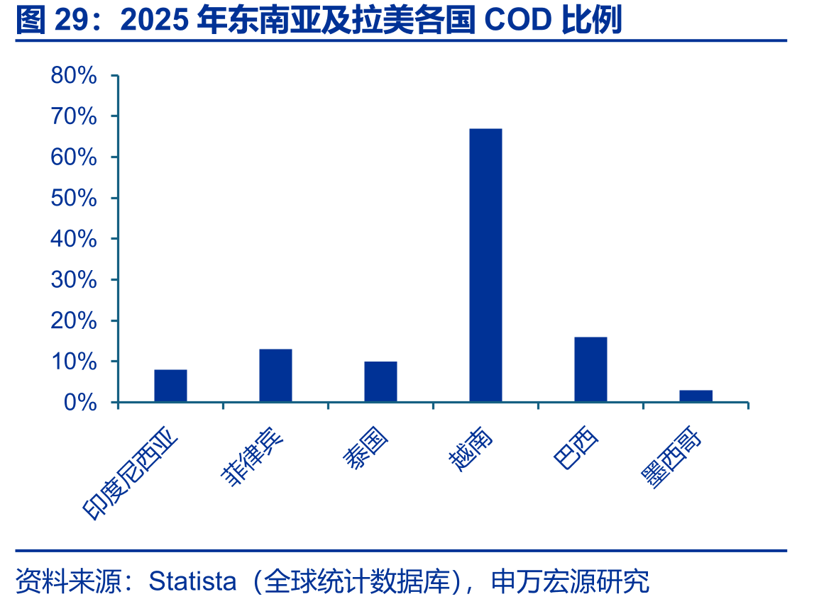 2025年东南亚及拉美各国COD比例