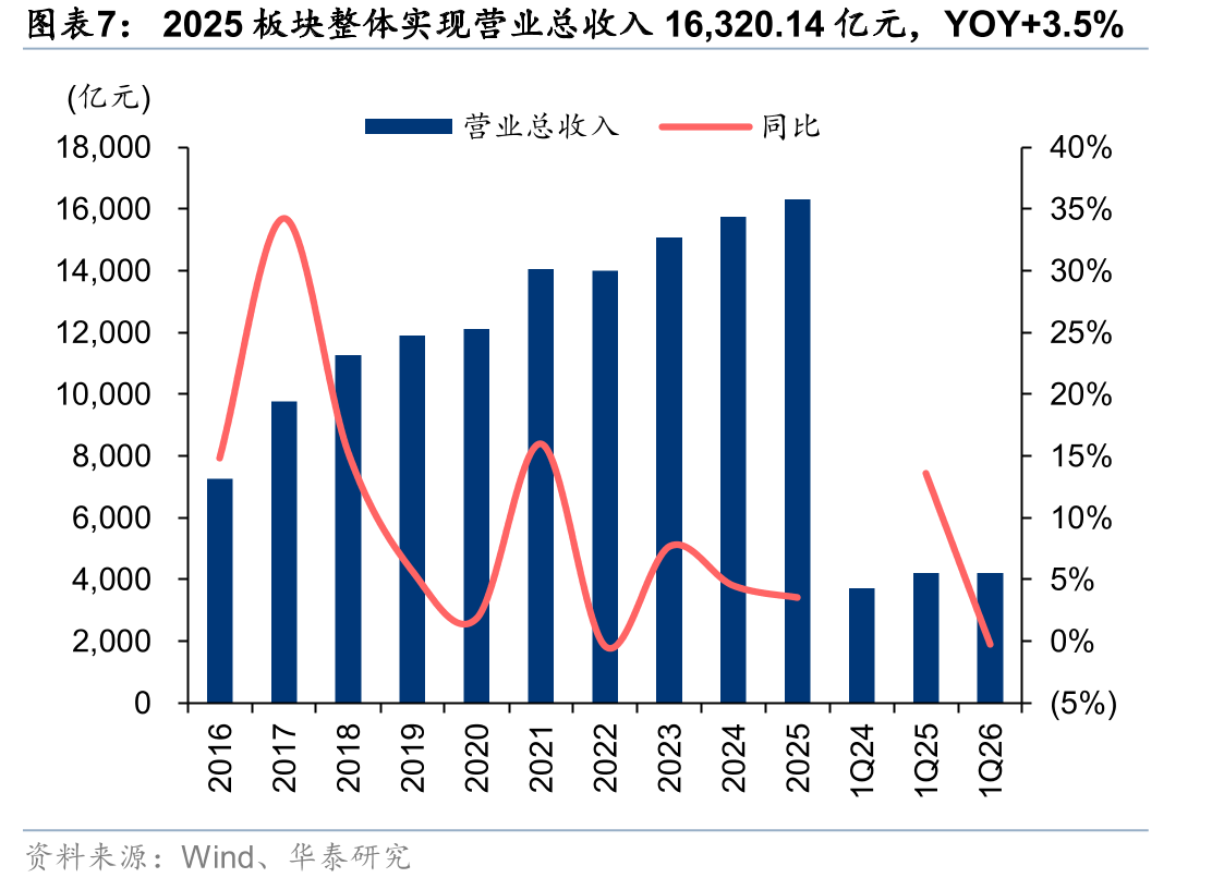 2025板块整体实现营业总收入16,320.14亿元，YOY+3.5%