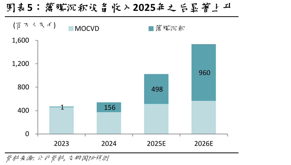 ICP刻蚀设备2025年之后或与CCP接近_第5页
