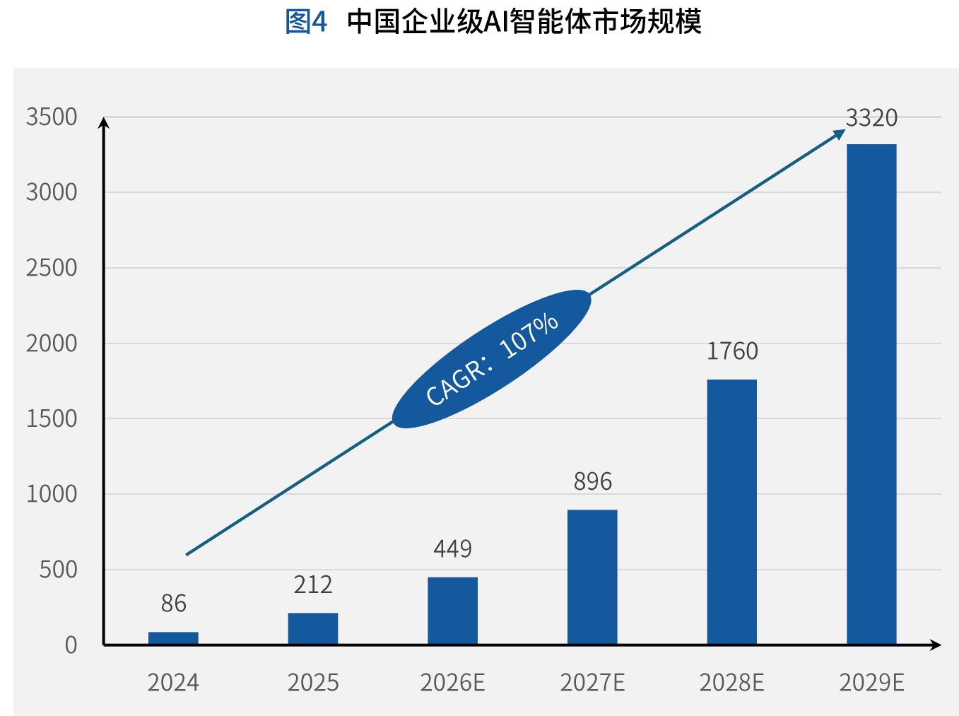 图4中国企业级AI智能体市场规模