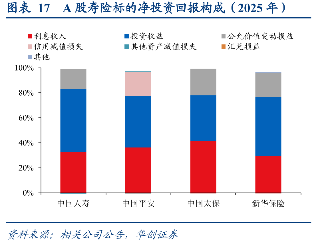图表17A股寿险标的净投资回报构成（2025年）