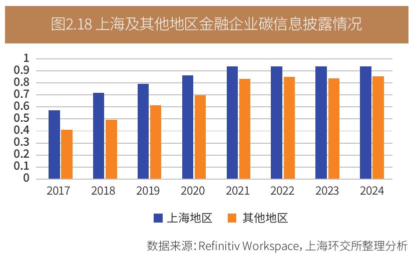 图2.18上海及其他地区金融企业碳信息披露情况
